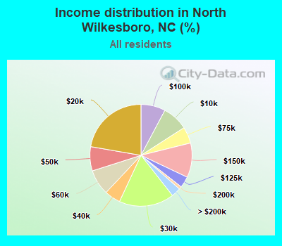 Income distribution in North Wilkesboro, NC (%)