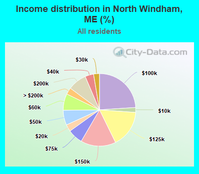 Income distribution in North Windham, ME (%)