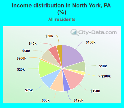 Income distribution in North York, PA (%)