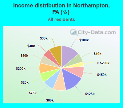 Income distribution in Northampton, PA (%)