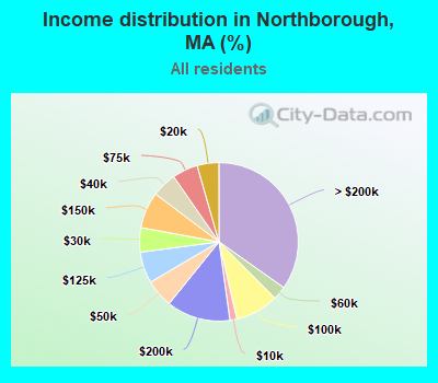 Income distribution in Northborough, MA (%)