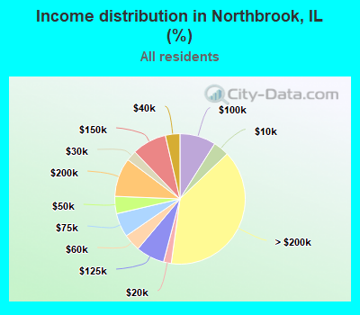 Income distribution in Northbrook, IL (%)