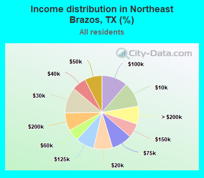 Income distribution in Northeast Brazos, TX (%)