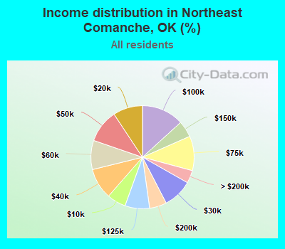 Income distribution in Northeast Comanche, OK (%)