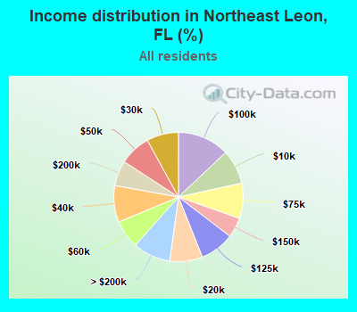 Income distribution in Northeast Leon, FL (%)