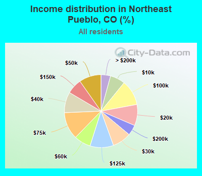 Income distribution in Northeast Pueblo, CO (%)