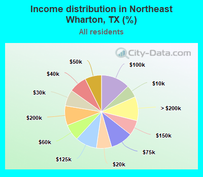 Income distribution in Northeast Wharton, TX (%)