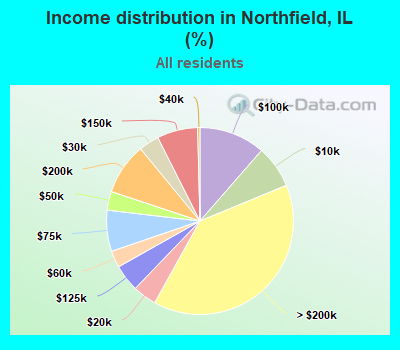 Income distribution in Northfield, IL (%)