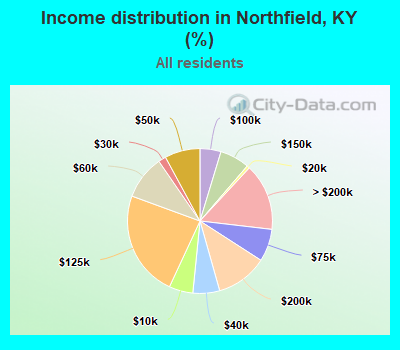 Income distribution in Northfield, KY (%)
