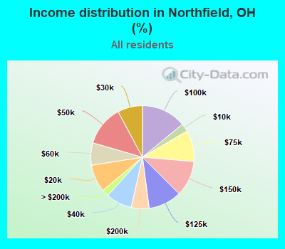 Income distribution in Northfield, OH (%)