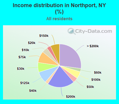 Income distribution in Northport, NY (%)