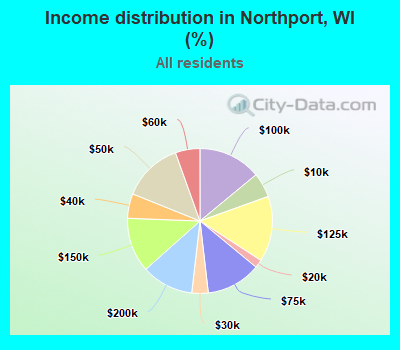 Income distribution in Northport, WI (%)