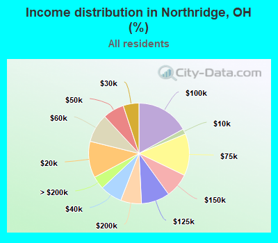 Income distribution in Northridge, OH (%)