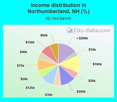 Income distribution in Northumberland, NH (%)