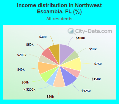 Income distribution in Northwest Escambia, FL (%)