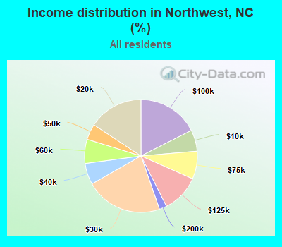 Income distribution in Northwest, NC (%)