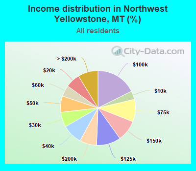 Income distribution in Northwest Yellowstone, MT (%)