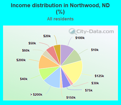 Income distribution in Northwood, ND (%)