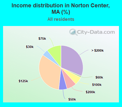 Income distribution in Norton Center, MA (%)