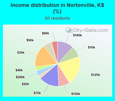 Income distribution in Nortonville, KS (%)