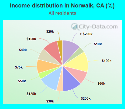Income distribution in Norwalk, CA (%)