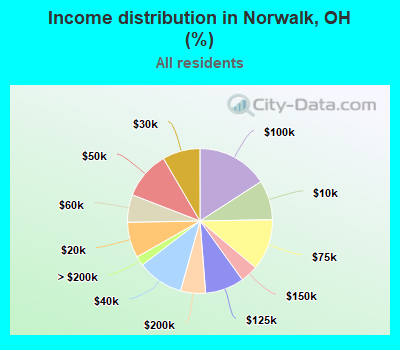 Income distribution in Norwalk, OH (%)