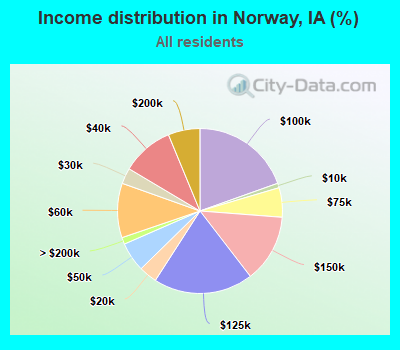 Income distribution in Norway, IA (%)