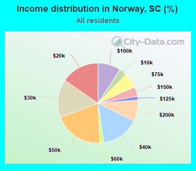 Income distribution in Norway, SC (%)