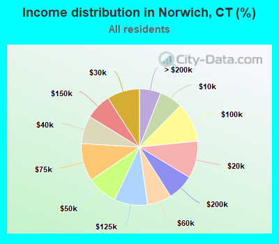 Income distribution in Norwich, CT (%)