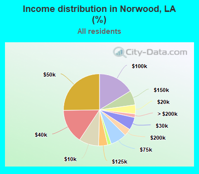 Income distribution in Norwood, LA (%)