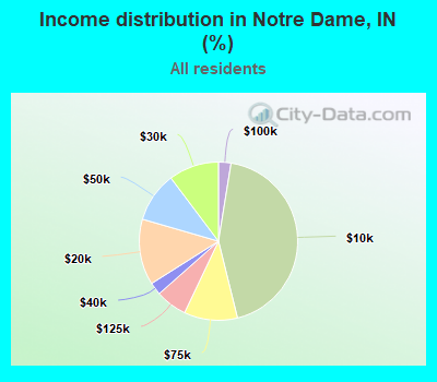 Income distribution in Notre Dame, IN (%)