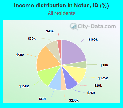 Income distribution in Notus, ID (%)