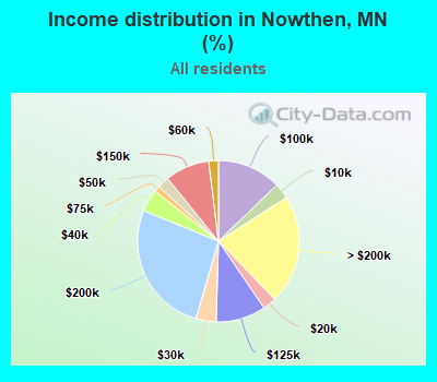 Income distribution in Nowthen, MN (%)