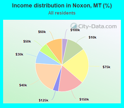 Income distribution in Noxon, MT (%)