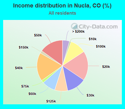 Income distribution in Nucla, CO (%)