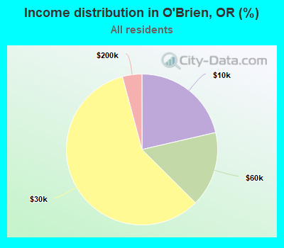 Income distribution in O'Brien, OR (%)