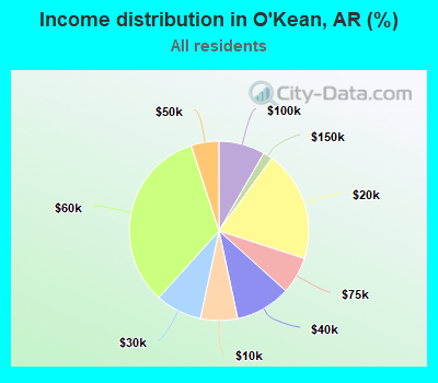 Income distribution in O'Kean, AR (%)