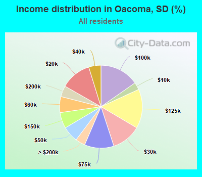 Income distribution in Oacoma, SD (%)