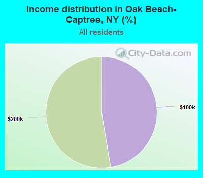 Income distribution in Oak Beach-Captree, NY (%)