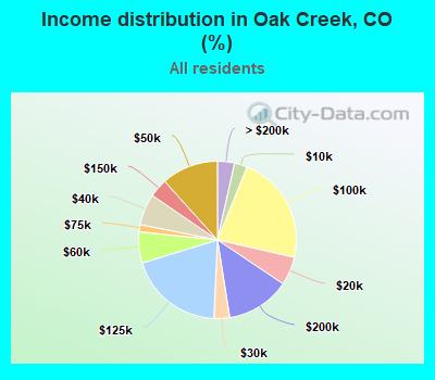 Income distribution in Oak Creek, CO (%)