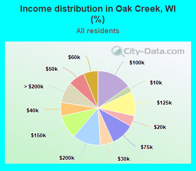 Income distribution in Oak Creek, WI (%)