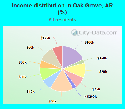 Income distribution in Oak Grove, AR (%)