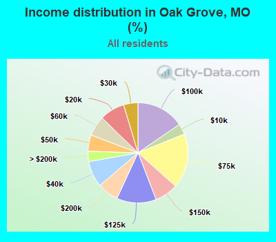 Income distribution in Oak Grove, MO (%)