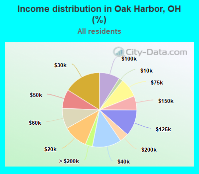 Income distribution in Oak Harbor, OH (%)
