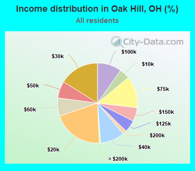 Income distribution in Oak Hill, OH (%)