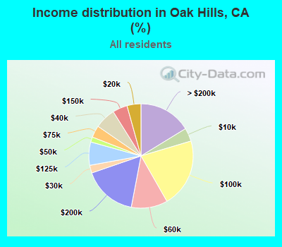 Income distribution in Oak Hills, CA (%)