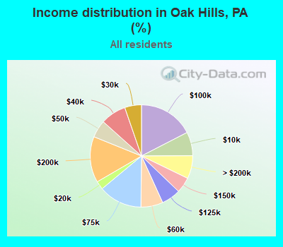 Income distribution in Oak Hills, PA (%)
