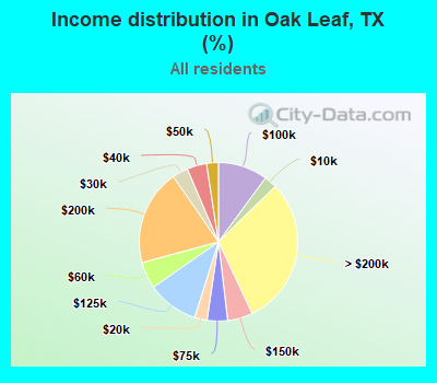 Income distribution in Oak Leaf, TX (%)