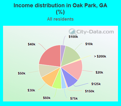 Income distribution in Oak Park, GA (%)