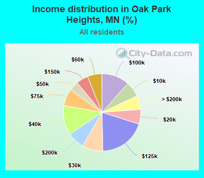 Income distribution in Oak Park Heights, MN (%)